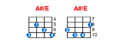 Hợp âm ukulele A#/E và các thế bấm