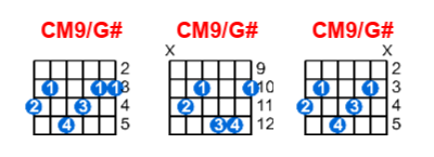 Hợp âm guitar CM9/G# và các thế bấm