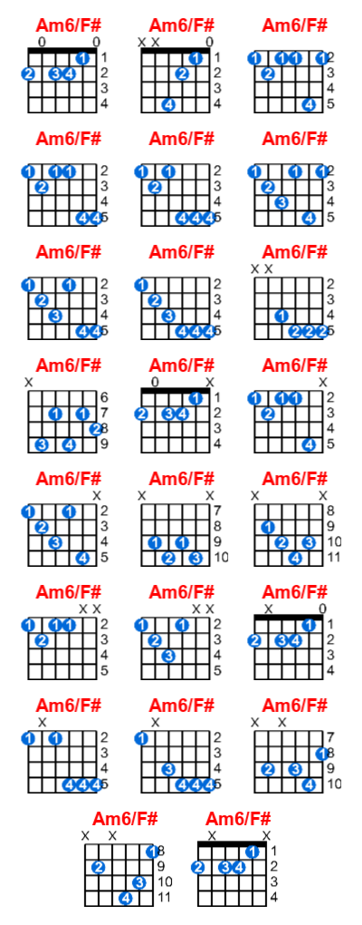 Hợp âm guitar Am6/F# và các thế bấm