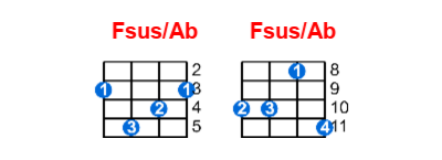 Hợp âm ukulele Fsus/Ab và các thế bấm
