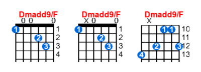 Hợp âm guitar Dmadd9/F và các thế bấm
