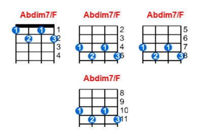 Hợp âm ukulele Abdim7/F và các thế bấm