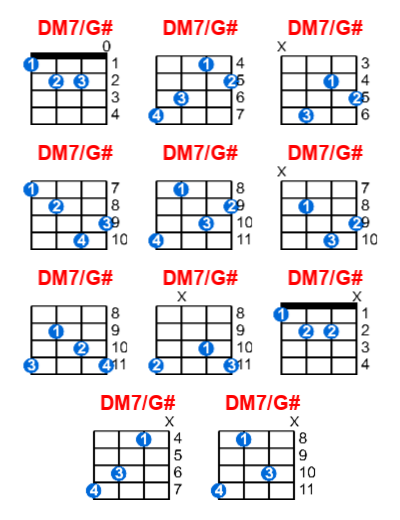 Hợp âm ukulele DM7/G# và các thế bấm