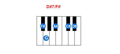 Hợp âm piano D#7/F# và các hợp âm đảo