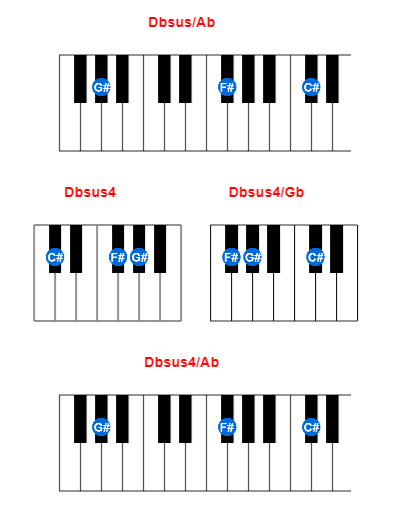 Hợp âm piano Dbsus/Ab và các hợp âm đảo