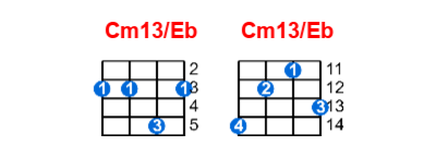 Hợp âm ukulele Cm13/Eb và các thế bấm