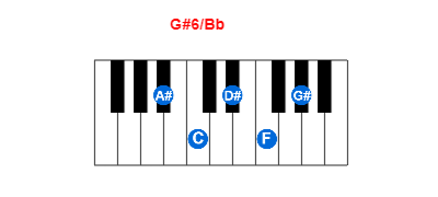 Hợp âm piano G#6/Bb và các hợp âm đảo