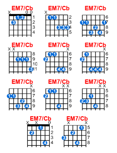 Hợp âm guitar EM7/Cb và các thế bấm