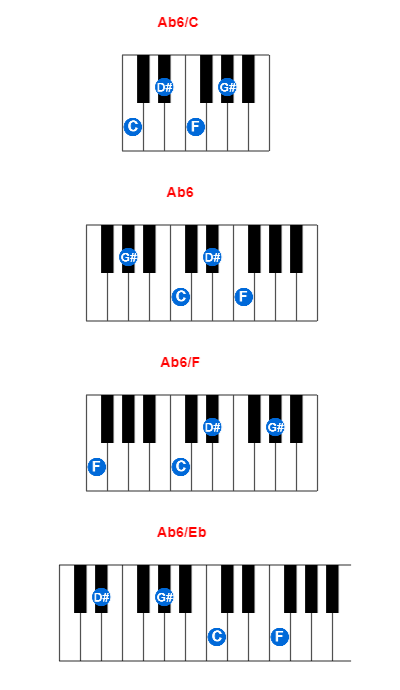 Hợp âm piano Ab6/C và các hợp âm đảo