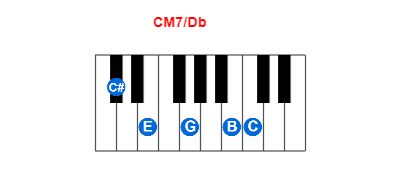 Hợp âm piano CM7/Db và các hợp âm đảo