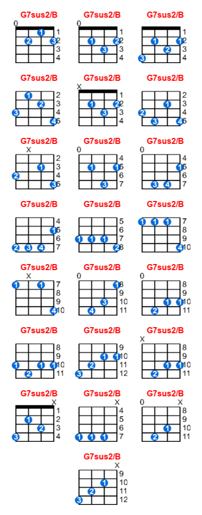 Hợp âm ukulele G7sus2/B và các thế bấm