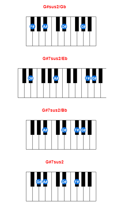 Hợp âm piano G#sus2/Gb và các hợp âm đảo