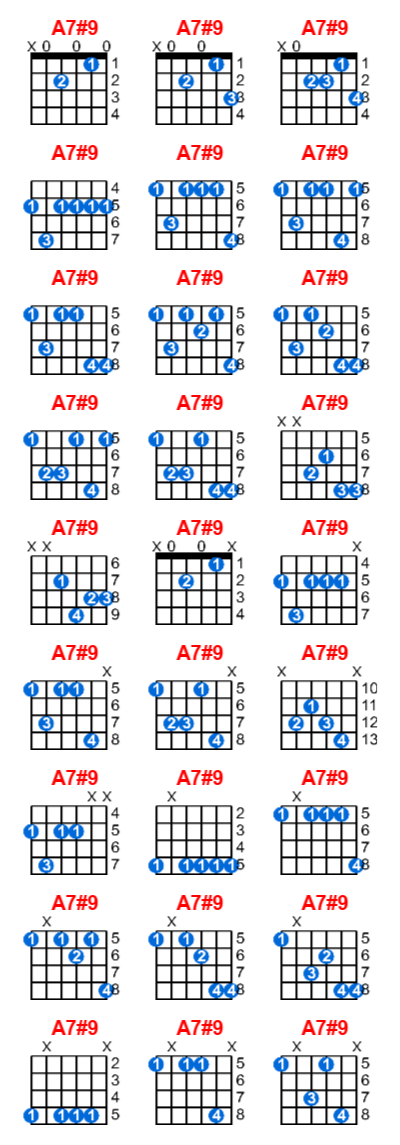 Hợp âm guitar A7#9 và các thế bấm