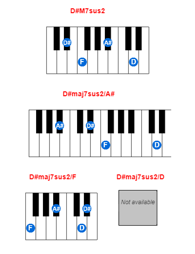 Hợp âm piano D#M7sus2 và các hợp âm đảo