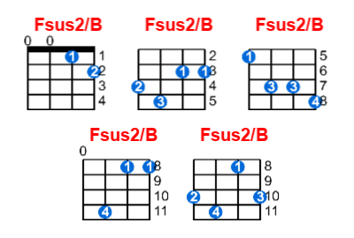 Hợp âm ukulele Fsus2/B và các thế bấm