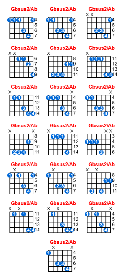 Hợp âm guitar Gbsus2/Ab và các thế bấm