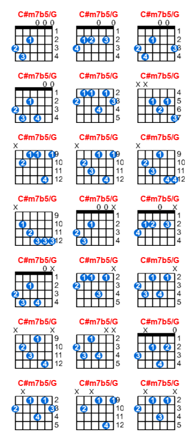 Hợp âm guitar C#m7b5/G và các thế bấm