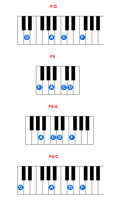 Hợp âm piano F/D và các hợp âm đảo