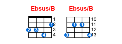 Hợp âm ukulele Ebsus/B và các thế bấm