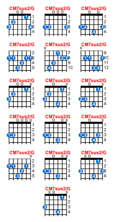 Hợp âm guitar CM7sus2/G và các thế bấm