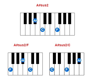 Hợp âm piano A#sus2 và các hợp âm đảo