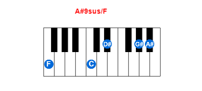 Hợp âm piano A#9sus/F và các hợp âm đảo