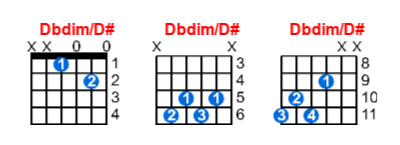 Hợp âm guitar Dbdim/D# và các thế bấm