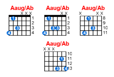 Hợp âm guitar Aaug/Ab và các thế bấm
