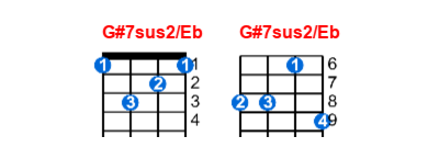 Hợp âm ukulele G#7sus2/Eb và các thế bấm