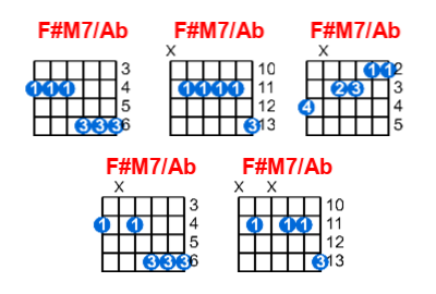 Hợp âm guitar F#M7/Ab và các thế bấm