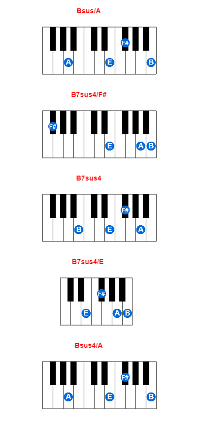 Hợp âm piano Bsus/A và các hợp âm đảo