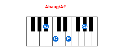 Hợp âm piano Abaug/A# và các hợp âm đảo