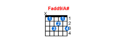 Hợp âm guitar Fadd9/A# và các thế bấm