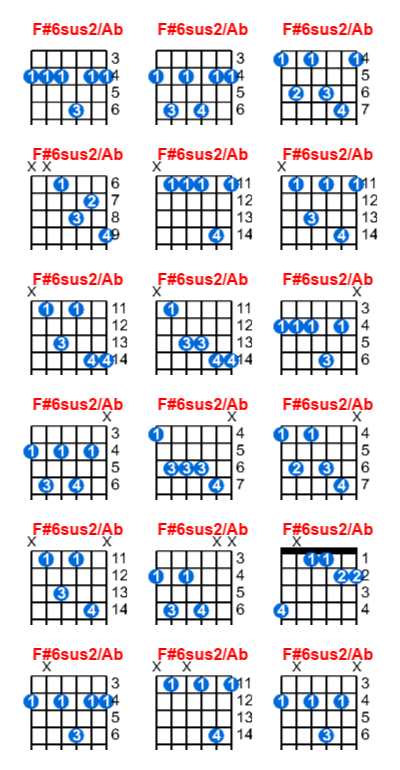 Hợp âm guitar F#6sus2/Ab và các thế bấm