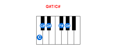 Hợp âm piano G#7/C# và các hợp âm đảo