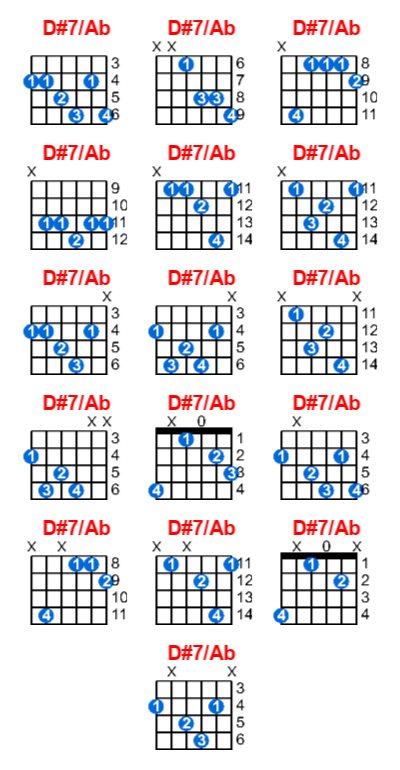 Hợp âm guitar D#7/Ab và các thế bấm