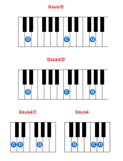 Hợp âm piano Gsus/D và các hợp âm đảo