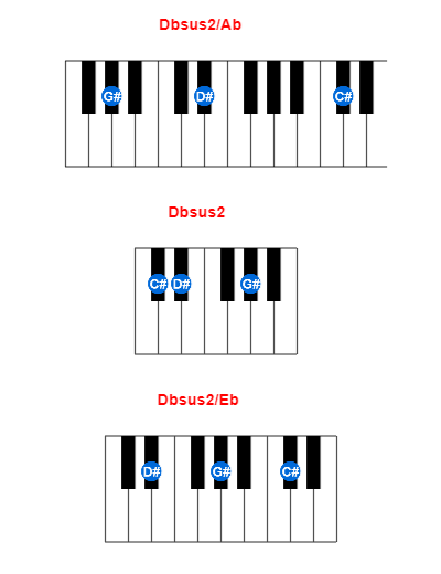 Hợp âm piano Dbsus2/Ab và các hợp âm đảo