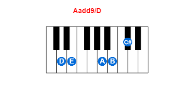 Hợp âm piano Aadd9/D và các hợp âm đảo