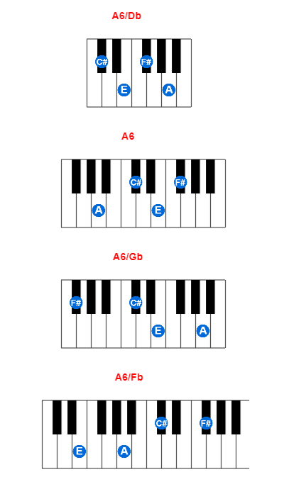 Hợp âm piano A6/Db và các hợp âm đảo