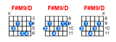 Hợp âm guitar F#M9/D và các thế bấm