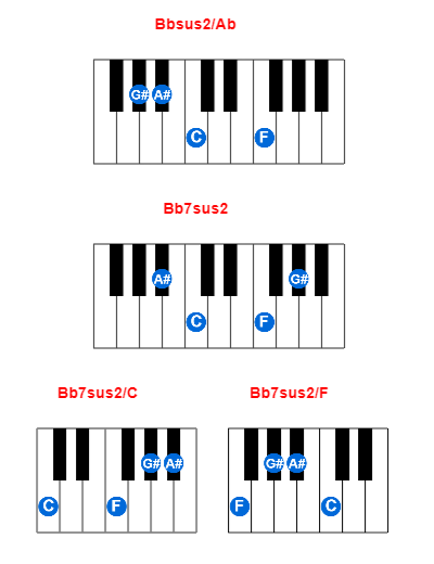 Hợp âm piano Bbsus2/Ab và các hợp âm đảo