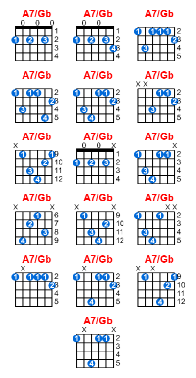 Hợp âm guitar A7/Gb và các thế bấm