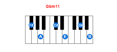 Hợp âm piano Gbm11 và các hợp âm đảo