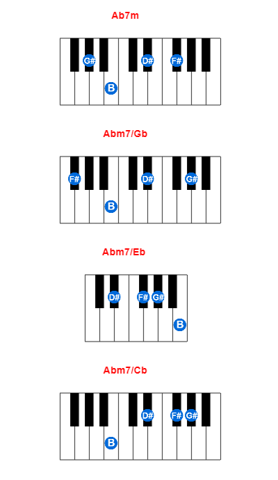 Hợp âm piano Ab7m và các hợp âm đảo