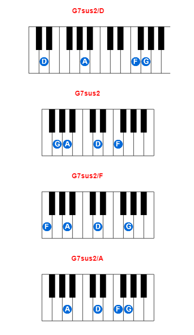 Hợp âm piano G7sus2/D và các hợp âm đảo