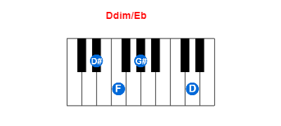 Hợp âm piano Ddim/Eb và các hợp âm đảo