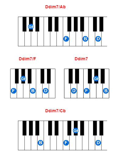 Hợp âm piano Ddim7/Ab và các hợp âm đảo