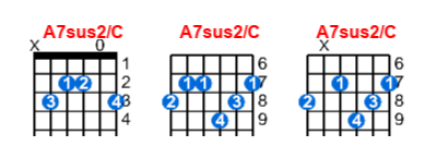 Hợp âm guitar A7sus2/C và các thế bấm
