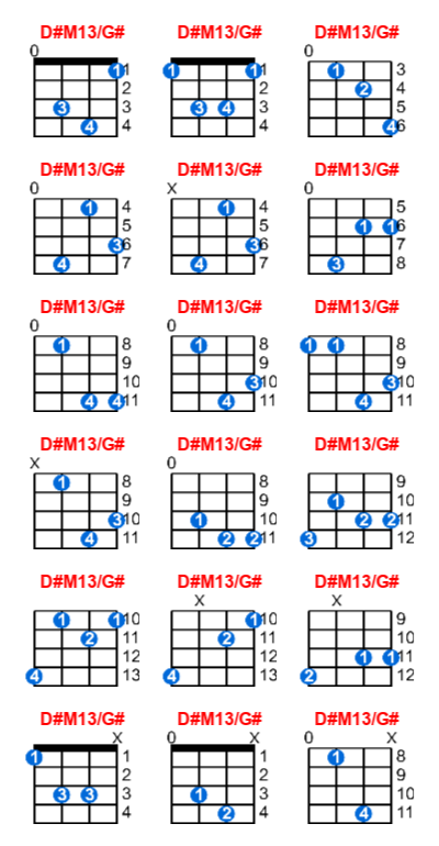 Hợp âm ukulele D#M13/G# và các thế bấm